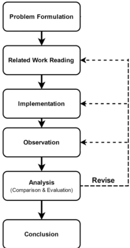 Figure 3: Flow Diagram of Research Method