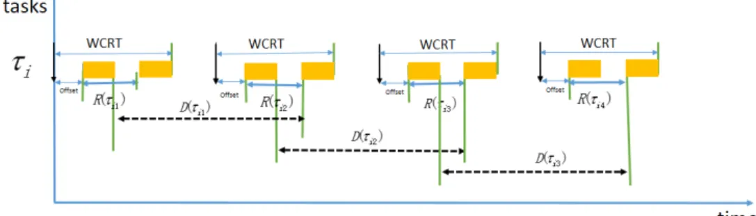Figure 8: Read and Data Interval Based on WCRT