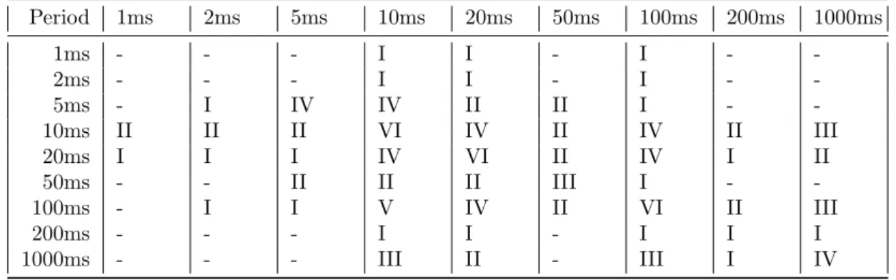 Table 1: Inter-task Communication