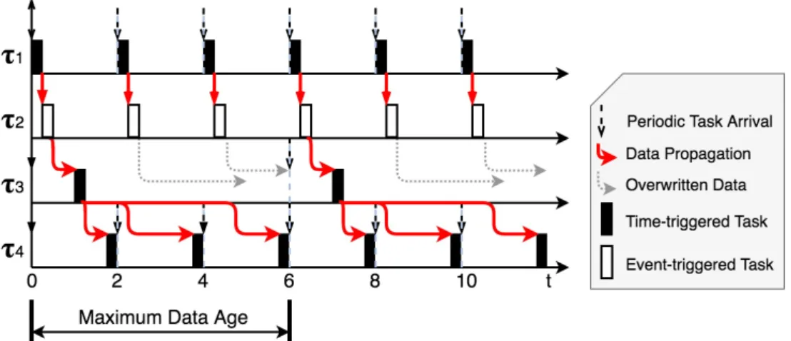 Figure 2: Data propagation paths and maximum data age
