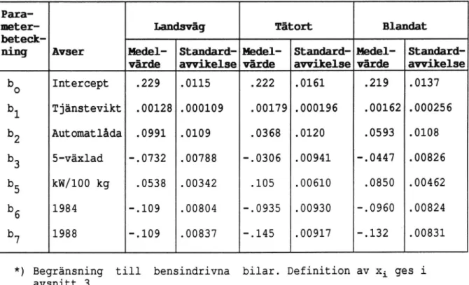 Tabell 2. Skattade parametervärden i funktionsansatsen: