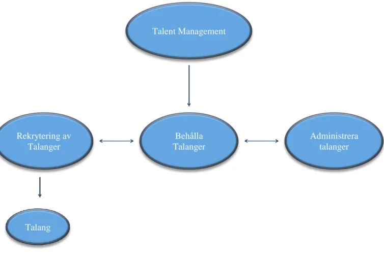 Figur 1. Analysmodell. (Hjorth, Johanssen-Hagen &amp; Olsson, 2016) Talent Management  Behålla Talanger    Administrera talanger    Rekrytering av Talanger   Talang  