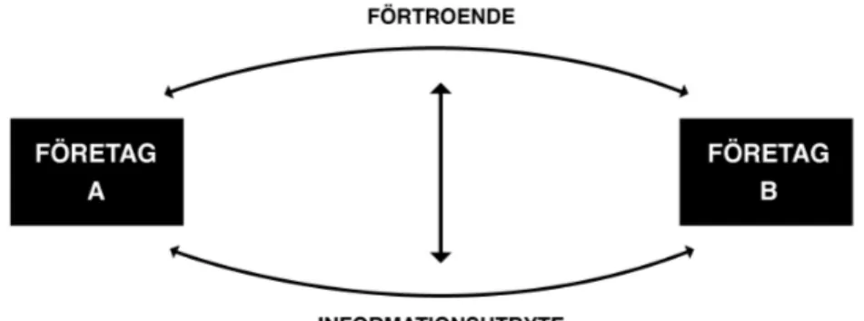 Fig. 3 Egenutformad figur baserad på Biggemann (2012). 