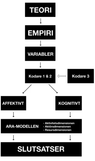 Fig 4. Analysmetod - Egenutformad Den insamlade empirin kategoriserades  antingen  som  affektivt  eller  kognitivt  förtroende  utifrån  förvalda  variabler  med  teorin  som  ram