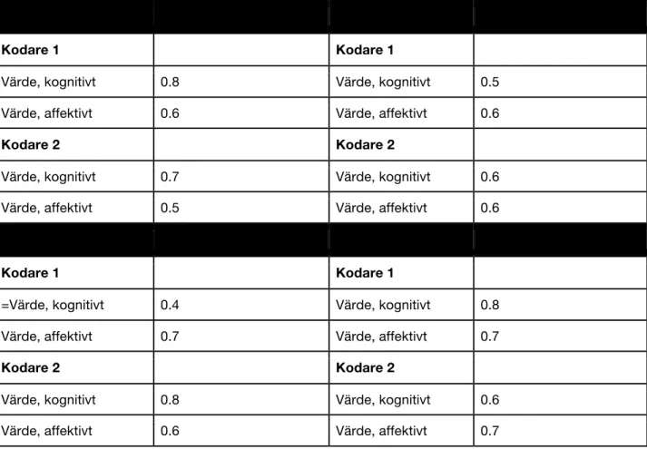 Tabell 8. Egenutformad.