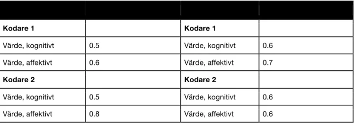 Tabell 10. Egenutformad.