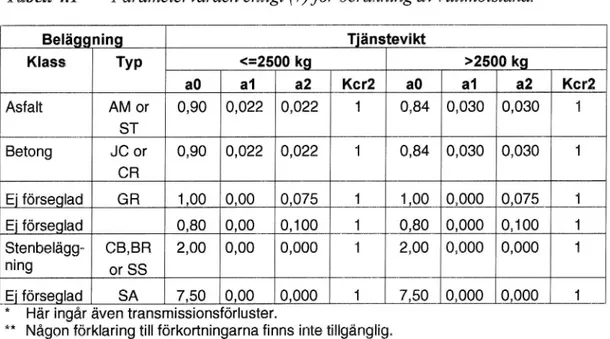 Tabell 4.1 Parametervärden enligt (7) för beräkning av rullmotstånd. * Beläggnifng Tjänstevikt Klass Typ &lt;=2500 kg &gt;2500 kg aO a1 a2 Kcr2 ao a1 a2 Kch Asfalt AM or 0,90 0,022 0,022 1 0,84 0,030 0,030 '1 ST Betong JC or 0,90 0,022 0,022 1 0,84 0,030 0