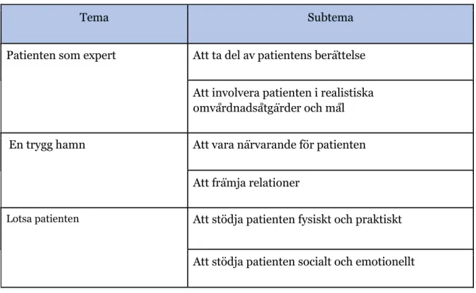 Tabell 2: Resultat i form av teman och subteman 