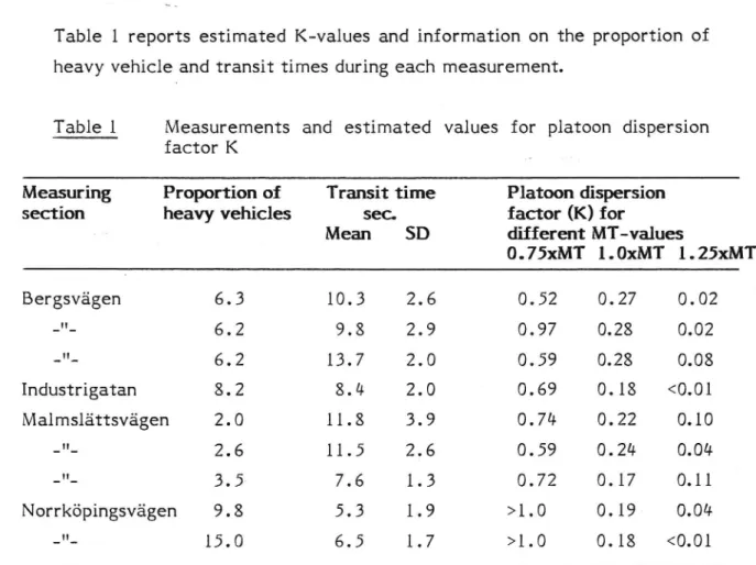 Table 1 reports estimated K-values and information on the proportion of heavy vehicle and transit times during each measurement.