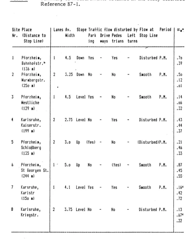 Table 2 Summary of measurements obtained in the study described in Reference 87-1.