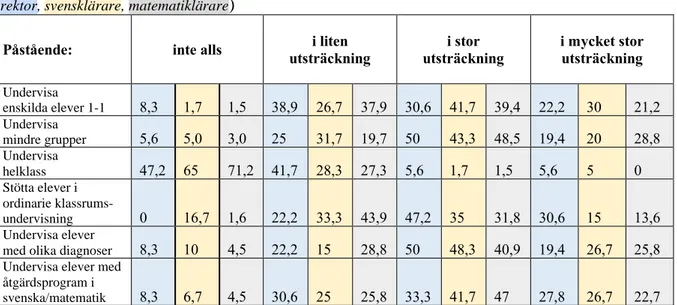 Tabell 1: Förväntningar på arbetsuppgifter gällande undervisning  ( rektor, svensklärare, matematiklärare ) 