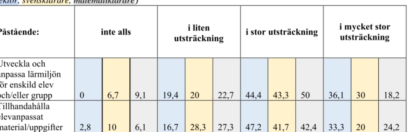 Tabell 6: Förväntningar på arbetsuppgifter gällande lärmiljö och anpassningar  ( rektor, svensklärare, matematiklärare ) 