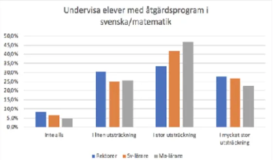 Figur 8: Förväntningar: Undervisa elever med åtgärdsprogram. 