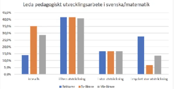 Figur 13: Förväntningar: Leda pedagogiskt utvecklingsarbete i svenska/matematik. 