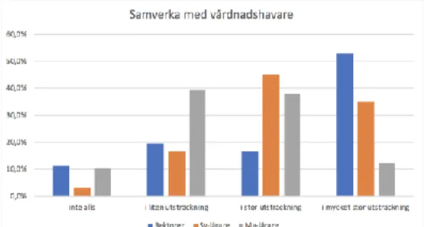 Figur 22: Förväntningar: Samverka med vårdnadshavare. 