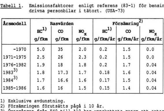 Tabell 1. Emissionsfaktorer enligt referens (83-1) för bensin- bensin-drivna personbilar i tätort