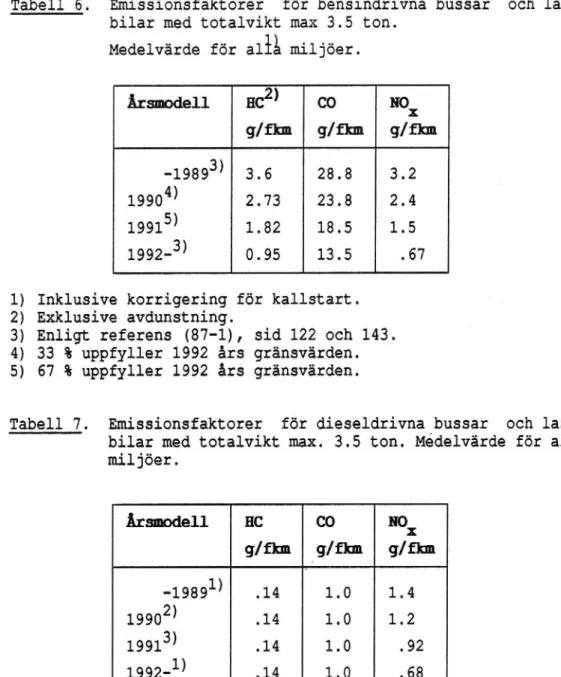 Tabell 6. Emissionsfaktorer för bensindrivna bussar och last- last-bilar med totalvikt max 3.5 ton.