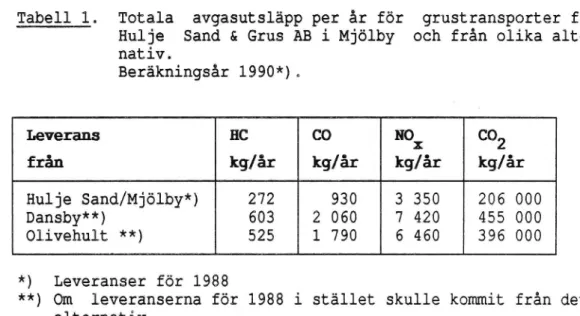 Tabell 1. Totala avgasutsläpp per år för grustransporter från Hulje Sand &amp; Grus AB i Mjölby och från olika alteru nativ