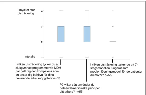 Figur 3. Svarsfördelningen på de allmänna frågorna om sjukgymnastprogrammets  beteendemedicinska inriktning