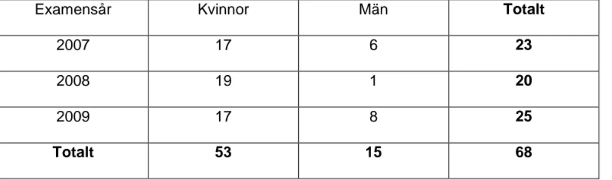 Tabell 1. Antal svaranden och könsfördelningen av dem som tagit sjukgymnastexamen  respektive år