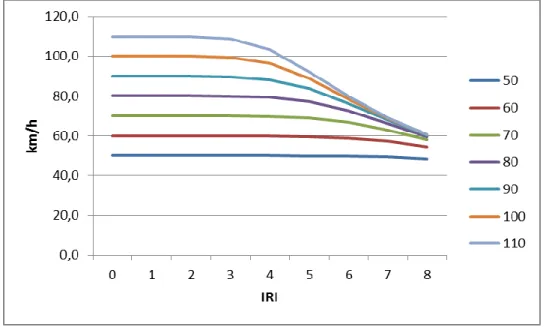 Figur 3.1. Hastighet som funktion av IRI för ”personbil” enligt ett modifierat HDM4-samband  (Vägverket, 2000)