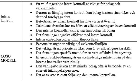 Figur 5 - Sammanfattning av intervju med Mats Vestling
