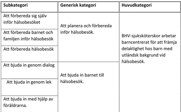 Tabell 3: En översikt av subkategorier, generiska kategorier samt huvudkategori 
