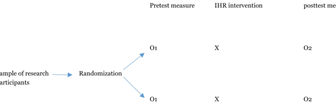 Figure 1. Illustration of the overall design. O1= first observation, X = intervention, O2 = second  observation