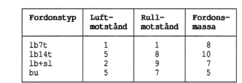 Tabell 4. Procentuella (%) NOK-reduktioner relativt 1980 års förhållande som följd av &#34;radikala&#34;  fordonsföränd-ringar