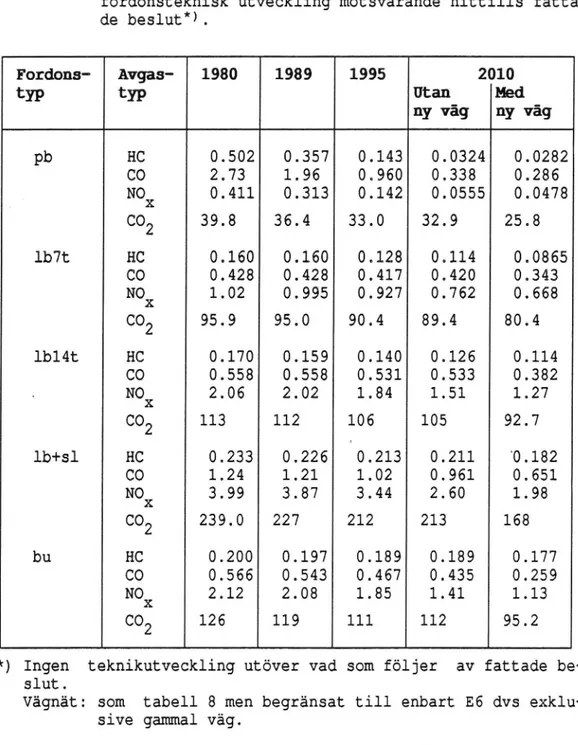 Tabell 9. Resulterande avgasutsläpp per fordon (kg/fordon) på E6 mellan Jordfallet (Kungälv) och Svinesund med en fordonsteknisk utveckling motsvarande hittills  fatta-de beslut*&gt;.