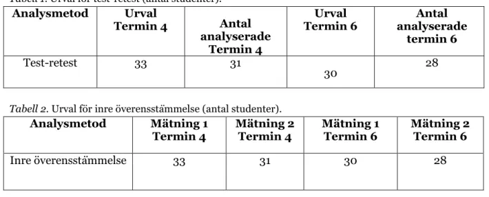 Tabell 2. Urval för inre överensstämmelse (antal studenter). 