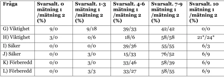 Tabell 6. Frekvensfördelning av deltagarnas svar i frågeformulär egenkartläggning. 0=inte alls  viktigt/säker/redo och 10=mycket viktigt/säker/redo