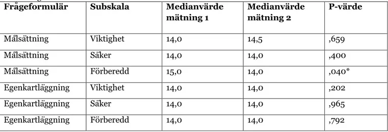 Tabell 8. Skillnad mellan subskalornas medianvärden vid mätning ett och två mätt med Wilcoxon  teckenrangtest