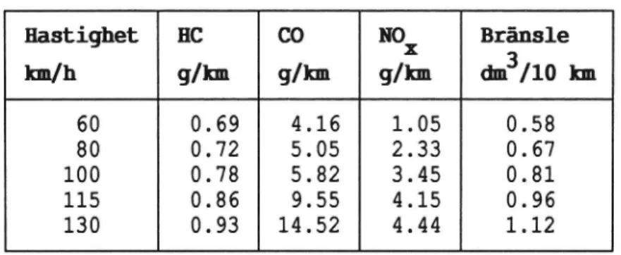 Tabell 1. Avgasutsläppens och bränsleförbrukningens hastighets- hastighets-beroende enligt en Schweizisk undersökning, referens (84-1)