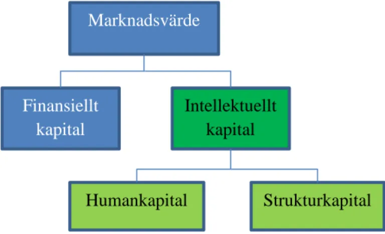 Figur 2 Skandias IK-värdeschema. Egen figur inspirerad av Edvinsson (1997) 