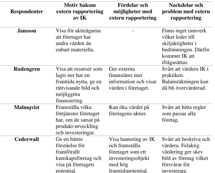 Tabell 4 Sammanställning av extern rapportering av IK 