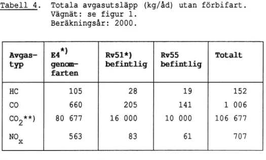Tabell 4. Totala avgasutsläpp (kg/åd) utan förbifart.