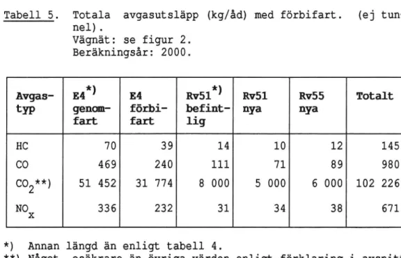 Tabell 5. Totala avgasutsläpp (kg/åd) med förbifart. (ej tun- tun-nel).