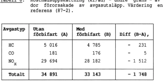 Tabell 8. Kostnadsuppskattning (kr/åd) - undre gräns - av ska- ska-dor förorsakade av avgasutsläpp