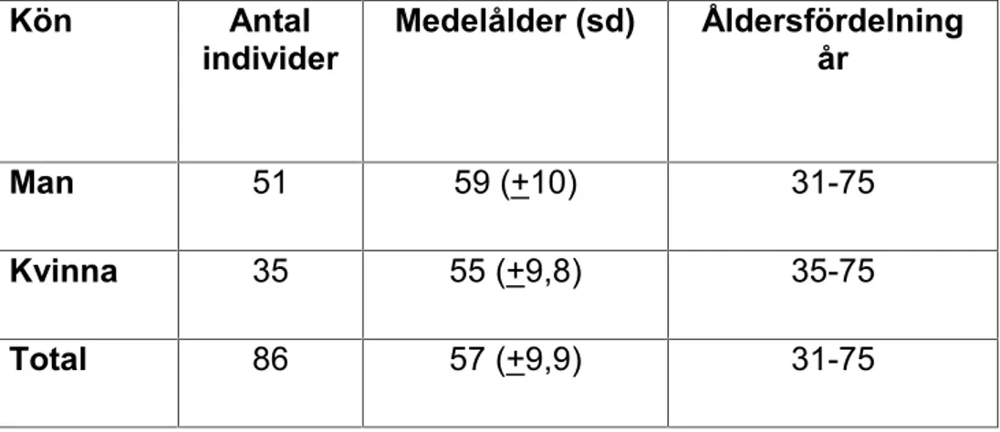 Tabell 1 Demografiska data, könsfördelning, medelålder, standardavvikelse(sd) och åldersfördelning