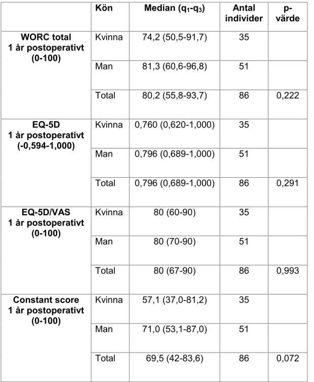 Tabell 4 Medianvärden och kvartilavvikelser för axelfunktion och livskvalitet och p-värde för skillnader mellan kvinnor och män ett år efter operation