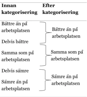 Tabell 3: Kategorisering av svarsalternativ för enkätfråga nio  Innan  kategorisering  Efter  kategorisering  Bättre än på   arbetsplatsen  Delvis bättre                                                      Samma som på  arbetsplatsen  Delvis sämre  Sämre 