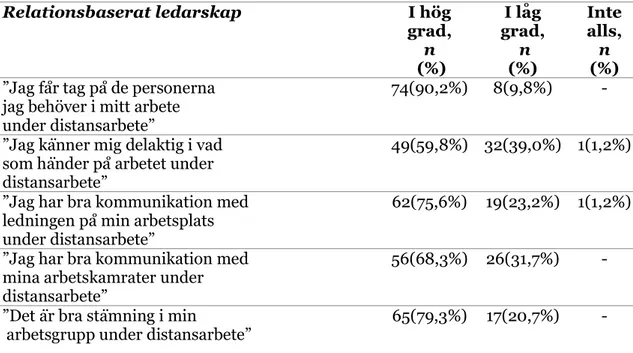 Tabell 5: Redogörelse för förekomst av relationsbaserat ledarskap under distansarbete i covid-19  pandemin (n=82)  Relationsbaserat ledarskap  I hög  grad,   n   (%)  I låg  grad,  n  (%)  Inte  alls,  n (%) 