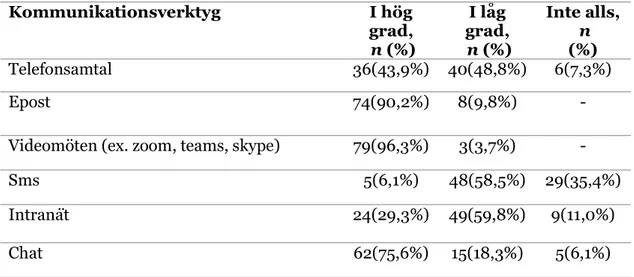 Tabell 6: Redogörelse för vilka kommunikationsverktyg som används under distansarbete i covid-19  pandemin (n=82)  Kommunikationsverktyg  I hög  grad,   n (%)  I låg  grad,   n (%)  Inte alls,  n (%)  Telefonsamtal  36(43,9%)  40(48,8%)  6(7,3%)  Epost  74