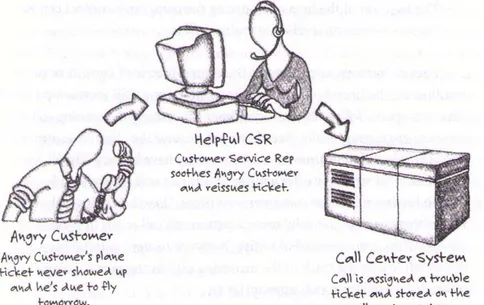 Figur 6 – En typisk Call Center process (Dyché, 2001, s. 55) 
