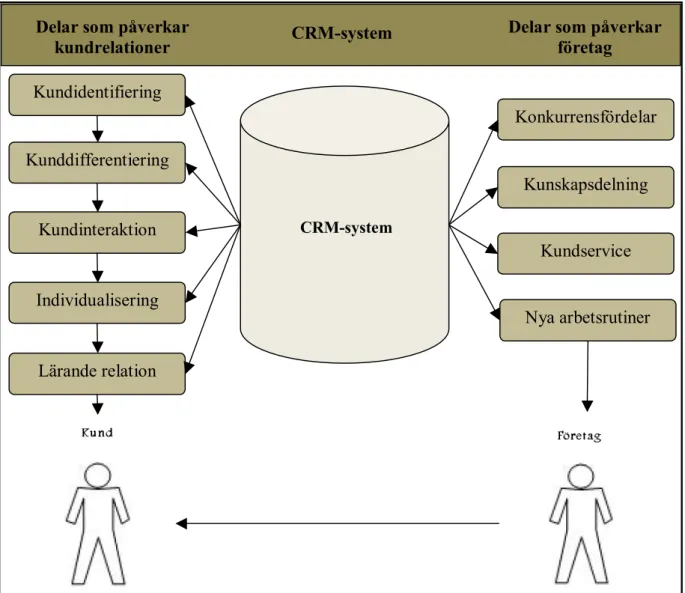 Figur 9 – Undersökningsmodell som visar hur teoriramen anser företag och dess  kundrelationer ska påverkas av CRM-system (egen modell) 