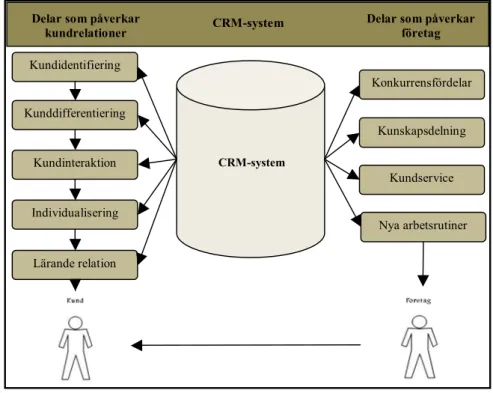Figur 10 – Undersökningsmodell som visar hur teoriramen anser företag och dess  kundrelationer påverkas av CRM-system (egen modell) 