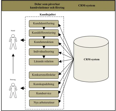 Figur 11 – Modifierad undersökningsmodell som visar hur företaget och dess  kundrelationer påverkas av CRM-system (egen modell) 