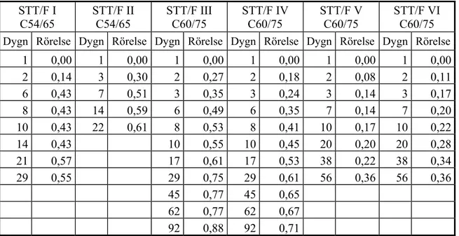 Tabell 2 visar uppmätt rörelse hos STT/F-bjälklagselementen. Mätningarna redovisas från  dygn 1 då elementen placerats på lagergården