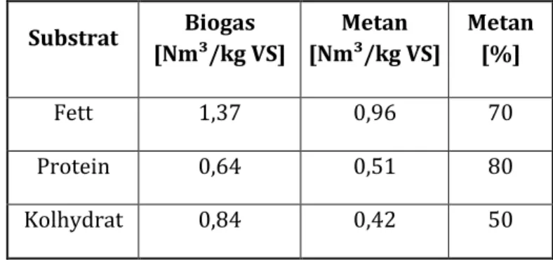 Tabell 1. Biogasutbyte för olika beståndsdelar (Carlsson &amp; Uldal, 2009). 